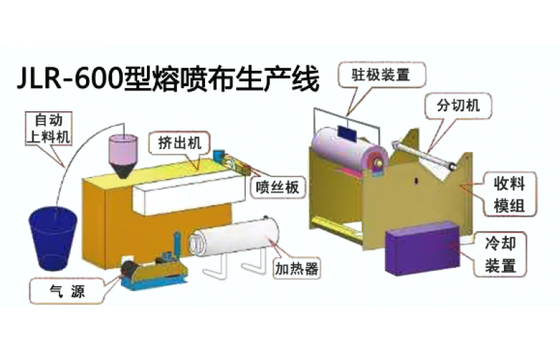 JLR-600メルトブロー不織布生産ライン